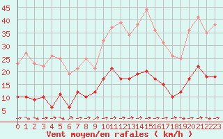 Courbe de la force du vent pour Le Mans (72)