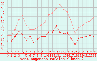Courbe de la force du vent pour Nevers (58)
