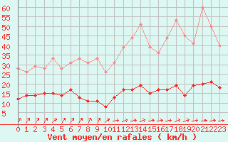 Courbe de la force du vent pour Carlsfeld