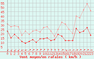 Courbe de la force du vent pour Le Talut - Belle-Ile (56)