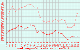 Courbe de la force du vent pour Toulon (83)