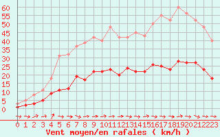 Courbe de la force du vent pour Sallles d
