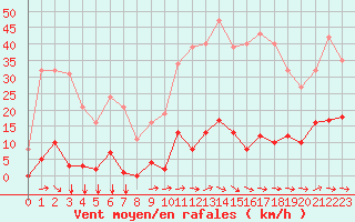 Courbe de la force du vent pour Agde (34)