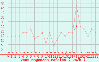 Courbe de la force du vent pour Loferer Alm