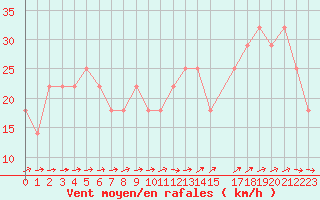 Courbe de la force du vent pour Lisbonne (Po)