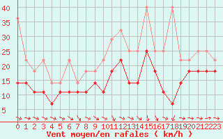 Courbe de la force du vent pour Stoetten
