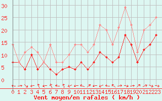 Courbe de la force du vent pour Jerez de Los Caballeros