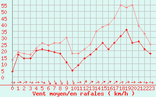 Courbe de la force du vent pour Porquerolles (83)