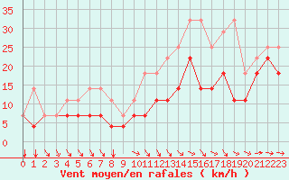 Courbe de la force du vent pour Florennes (Be)