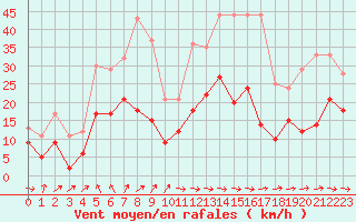 Courbe de la force du vent pour Saint-Nazaire (44)