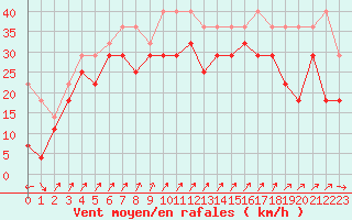 Courbe de la force du vent pour Karlskrona-Soderstjerna