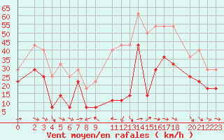 Courbe de la force du vent pour Kredarica