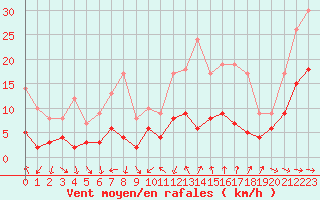 Courbe de la force du vent pour Nmes - Courbessac (30)