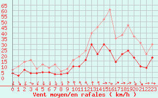 Courbe de la force du vent pour Cannes (06)