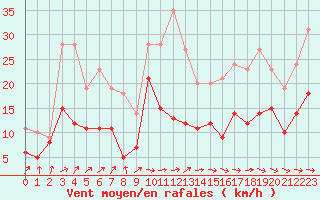 Courbe de la force du vent pour Tarbes (65)