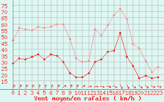 Courbe de la force du vent pour Ernage (Be)