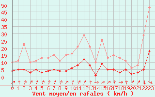 Courbe de la force du vent pour Sallanches (74)