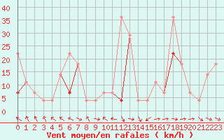 Courbe de la force du vent pour Kvamskogen-Jonshogdi 