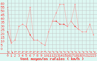 Courbe de la force du vent pour Galzig