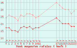 Courbe de la force du vent pour la bouée 6100002