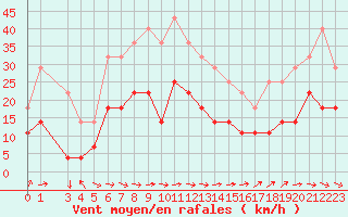 Courbe de la force du vent pour Kuggoren