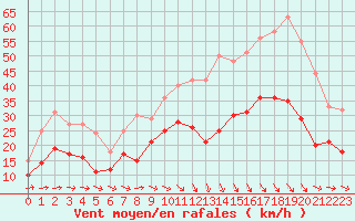 Courbe de la force du vent pour Bziers Cap d