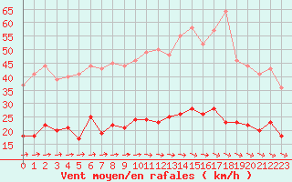 Courbe de la force du vent pour Brest (29)