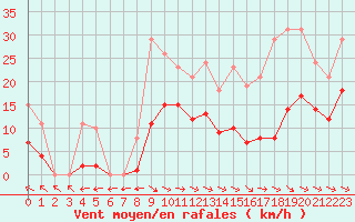 Courbe de la force du vent pour Mazres Le Massuet (09)