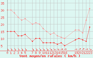 Courbe de la force du vent pour Mont-Rigi (Be)