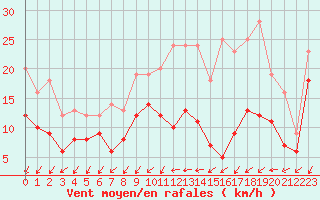 Courbe de la force du vent pour Bordeaux (33)