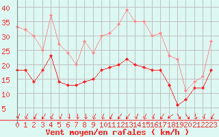 Courbe de la force du vent pour Strasbourg (67)