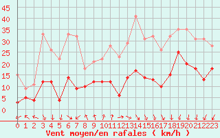 Courbe de la force du vent pour Nancy - Essey (54)