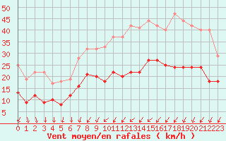 Courbe de la force du vent pour Orly (91)