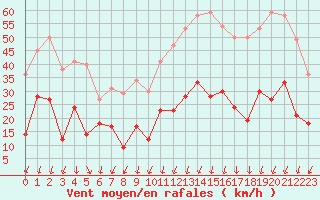 Courbe de la force du vent pour Aubenas - Lanas (07)