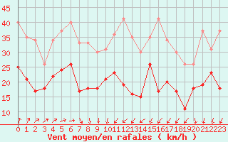 Courbe de la force du vent pour Poitiers (86)