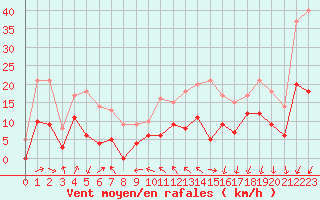 Courbe de la force du vent pour Angers-Beaucouz (49)