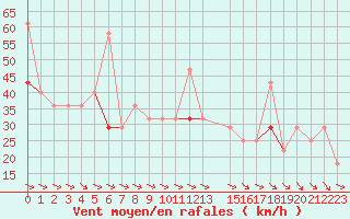 Courbe de la force du vent pour Sletnes Fyr