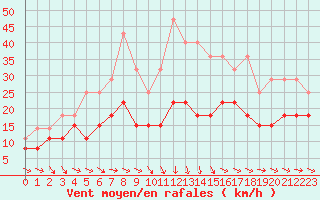 Courbe de la force du vent pour Lorient (56)