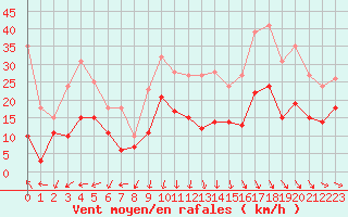 Courbe de la force du vent pour Blois (41)