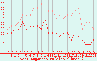 Courbe de la force du vent pour Skagsudde