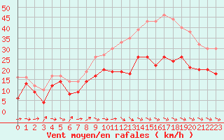 Courbe de la force du vent pour Rodez (12)