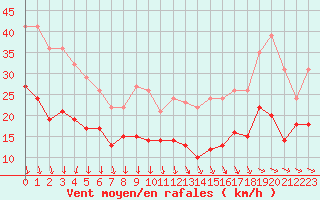 Courbe de la force du vent pour Albert-Bray (80)