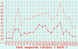 Courbe de la force du vent pour Deuselbach