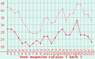 Courbe de la force du vent pour Porquerolles (83)