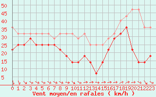 Courbe de la force du vent pour Zugspitze