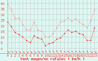 Courbe de la force du vent pour Cabestany (66)