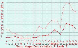 Courbe de la force du vent pour Lamballe (22)