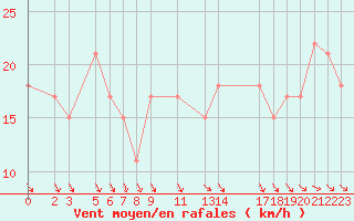 Courbe de la force du vent pour la bouée 62119