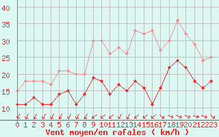 Courbe de la force du vent pour La Rochelle - Aerodrome (17)