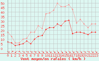 Courbe de la force du vent pour Bergerac (24)